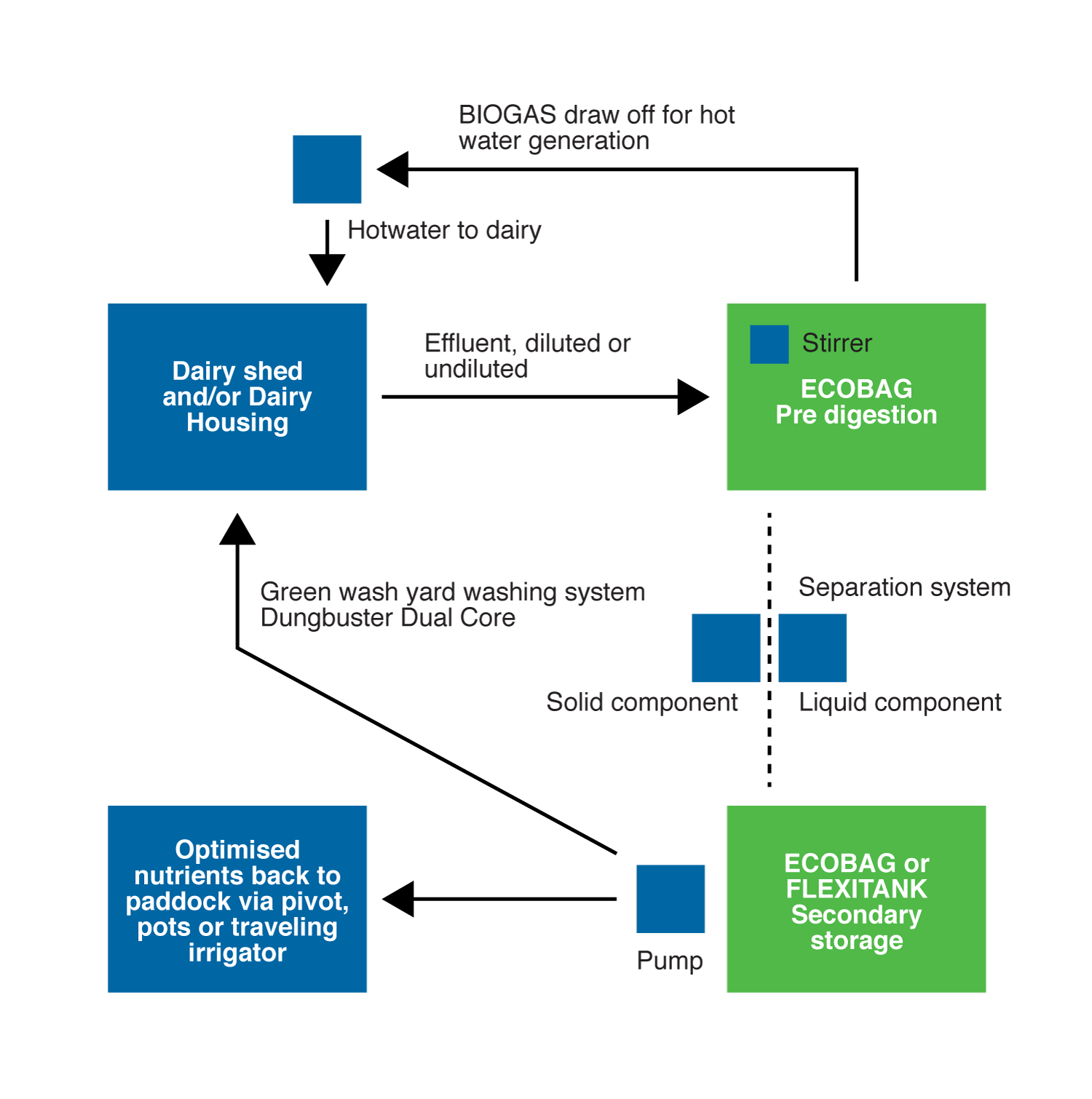 Nutrient capture and recovery system flow